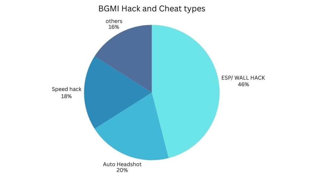 Anti-Cheat System in BGMI